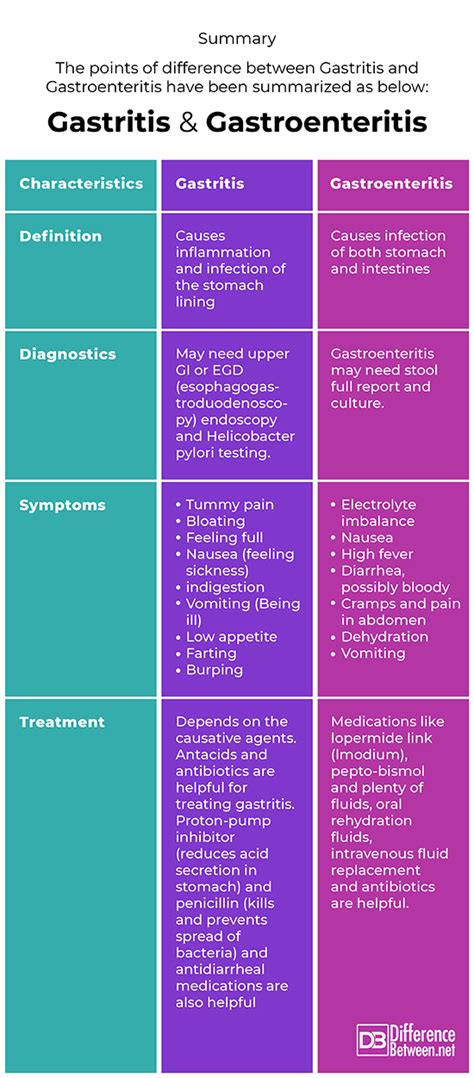gastroenteritis versus gastritis